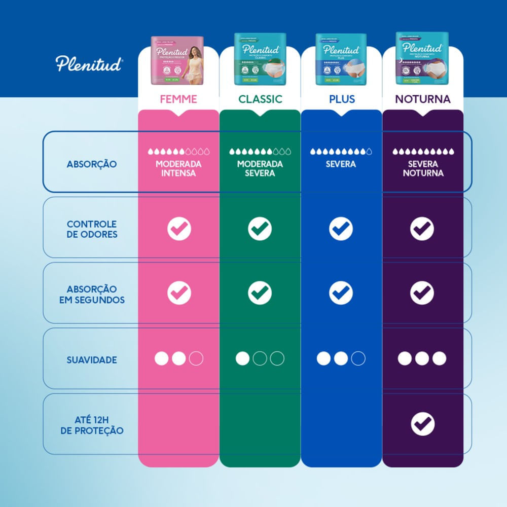 Roupa Íntima Descartável Unissex Plenitud Plus P/M Pacote 32 Unidades Leve Mais Pague Menos - Imagem 5